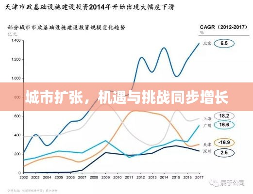 城市扩张，机遇与挑战同步增长