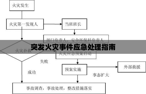 突发火灾事件应急处理指南