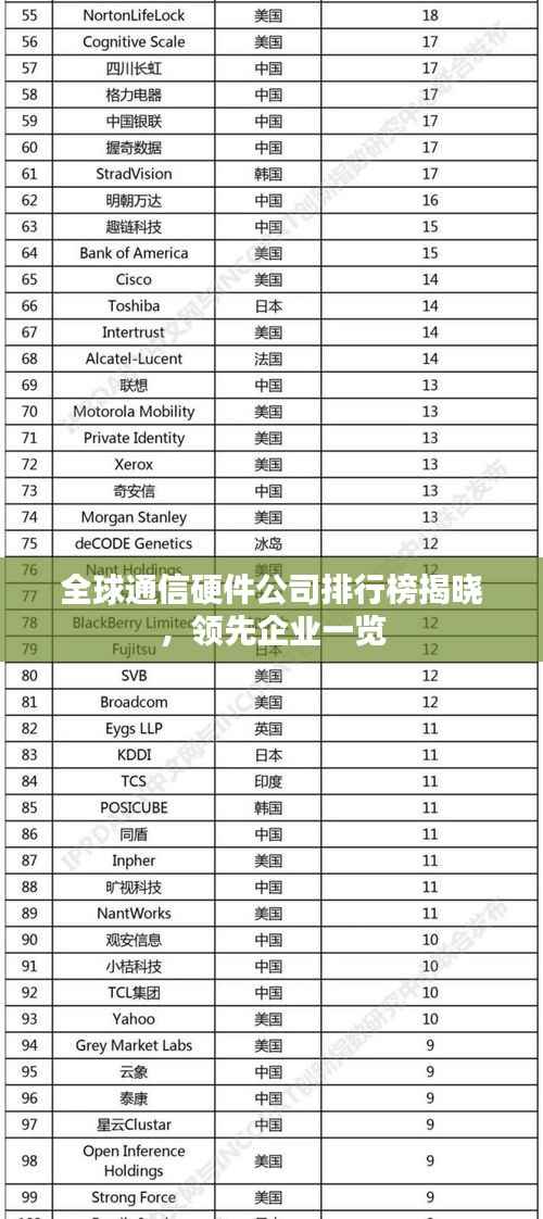 全球通信硬件公司排行榜揭晓,领先企业一览