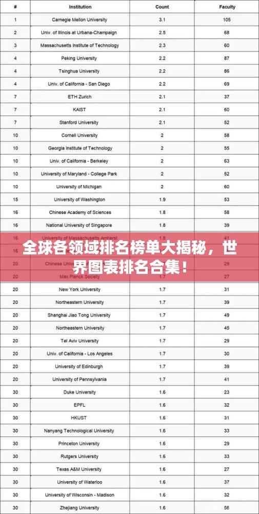全球各领域排名榜单大揭秘,世界图表排名合集!